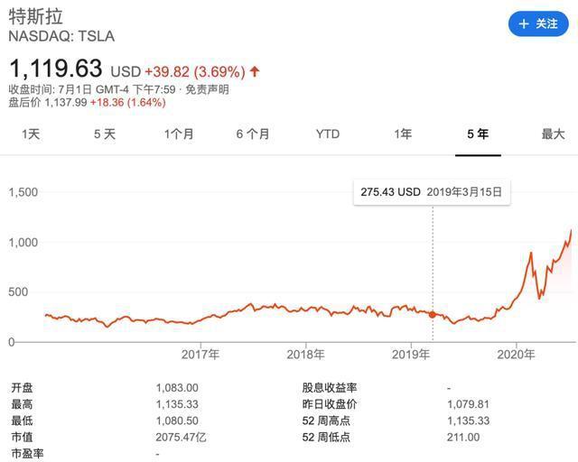 特斯拉上市十年新纪录：市值突破2100亿美元再超丰田，一跃成全球价值最高车企-