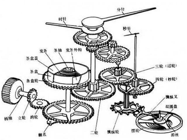 腕表小科普：数一数机械手表的机芯基本零件-