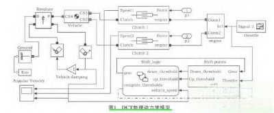 ​详解双离合器式自动变速器换档过程的仿真研究