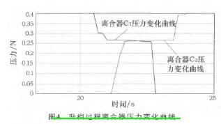 详解双离合器式自动变速器换档过程的仿真研究-