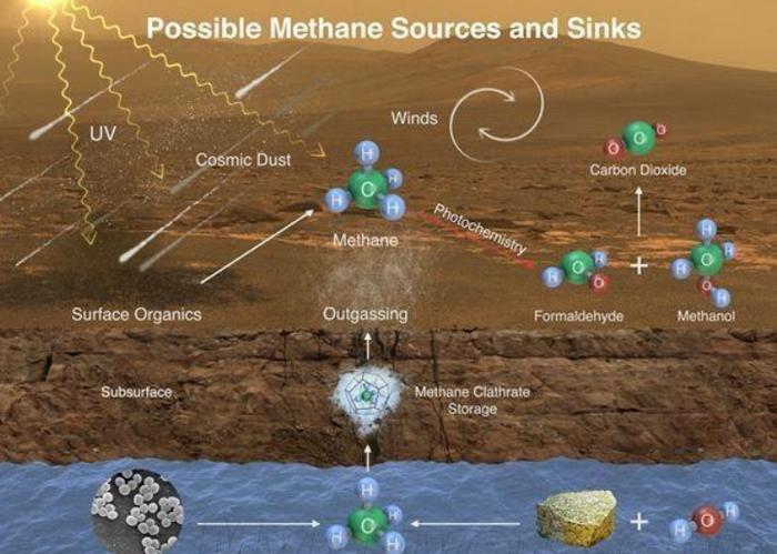 火星上的甲烷浓度出现异常，直接飙升87倍，好奇号持续追踪中